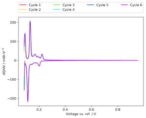 16 A068G VZ03 dQ dV 3el anode.png
