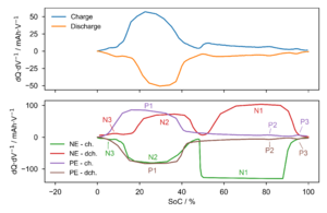 File:DQdV vs SoC annotated.png