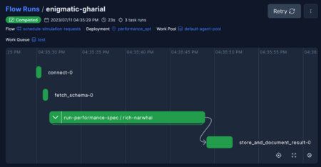 In the background, the flow is executed (dashboard access for core members only)